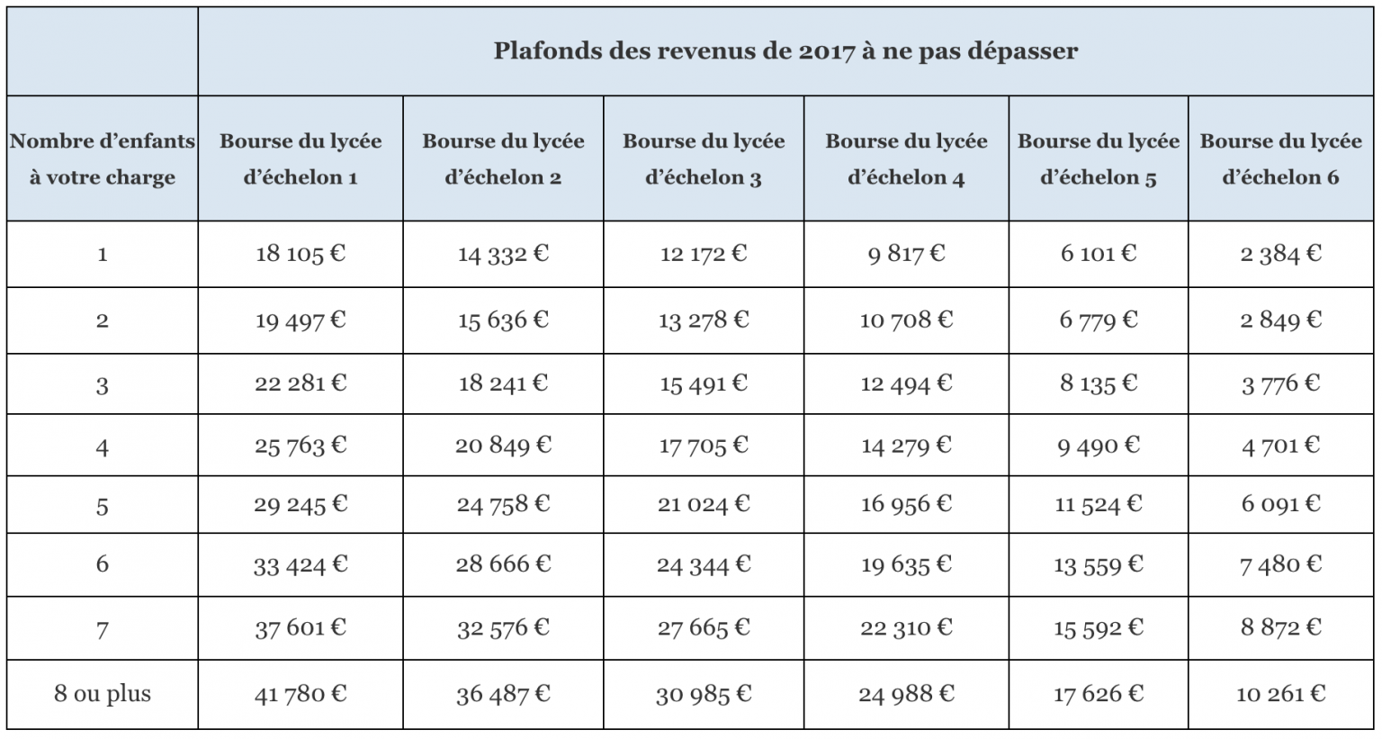 Nombre D échelons Ou De Parts De Bourses