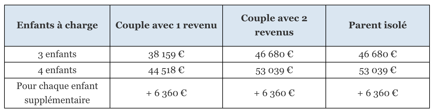 Complement Familial Economisez Jusqu A 258 Mensuels