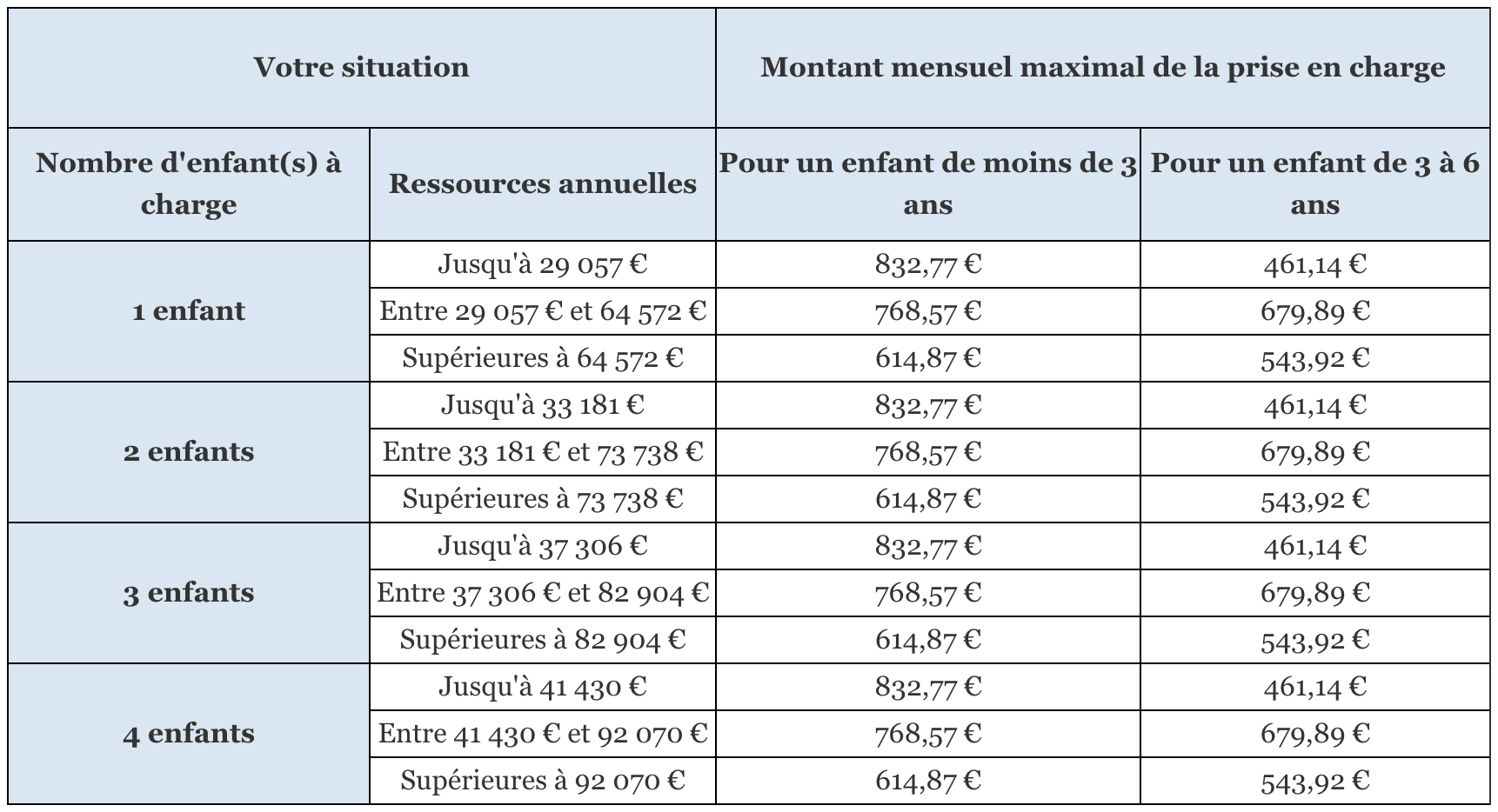 Complement De Libre Choix Du Mode De Garde Cmg Mes Allocs Fr