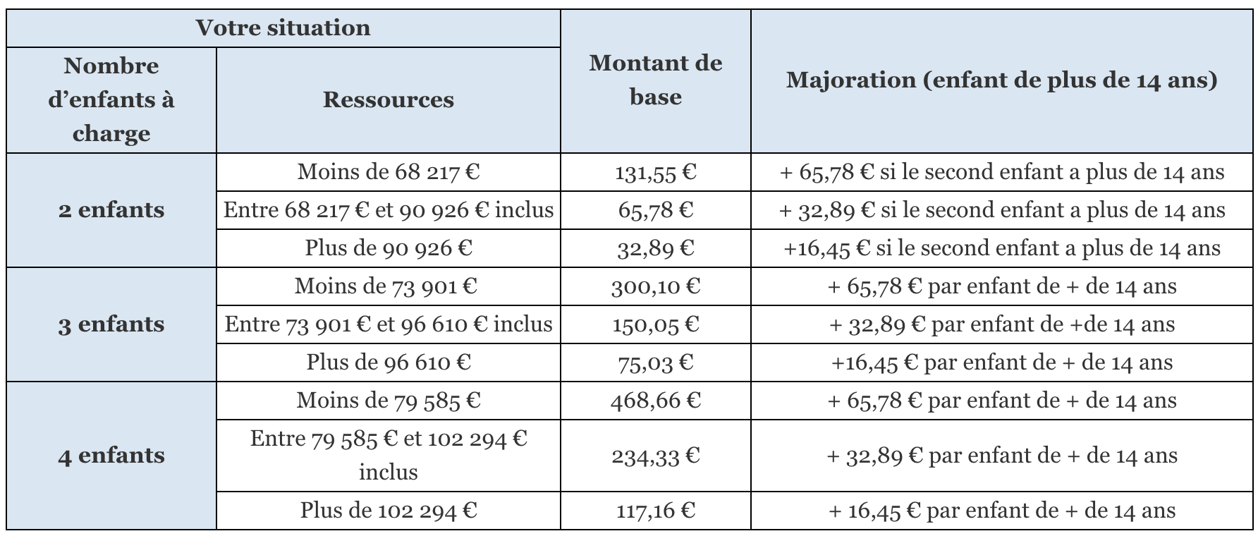 Cumul Allocations Familiales France Et Monaco Allocations Familiales Modulées : conditions et montants | Mes-Allocs.fr