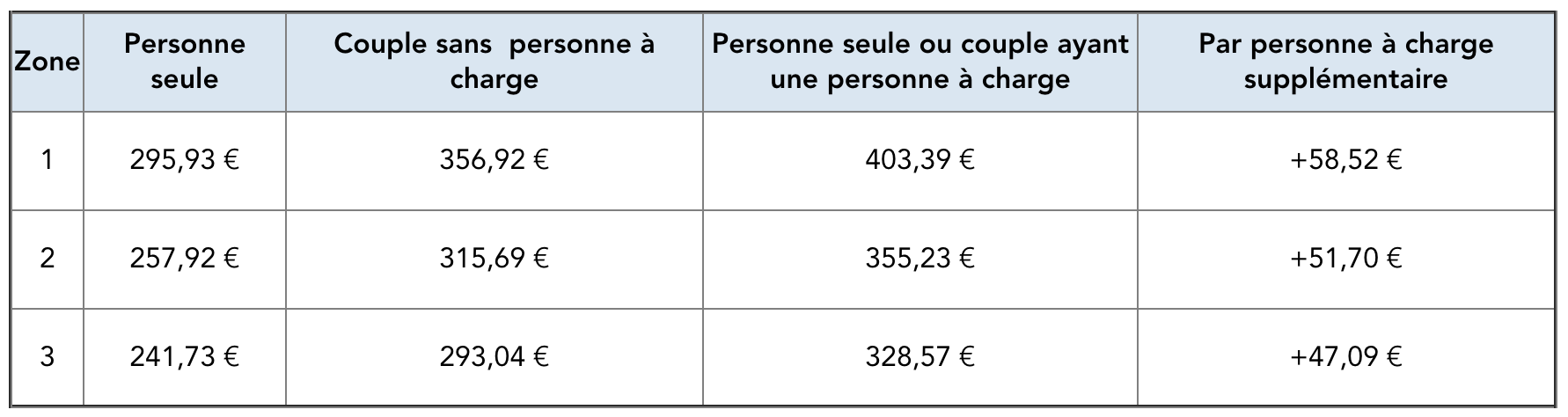 Comment Calculez Votre Montant Apl En 2020 Mes Allocs Fr