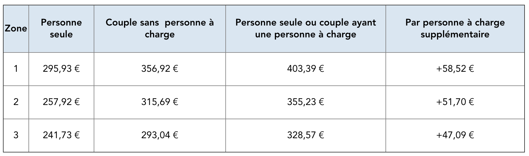 Plafond apl locataire