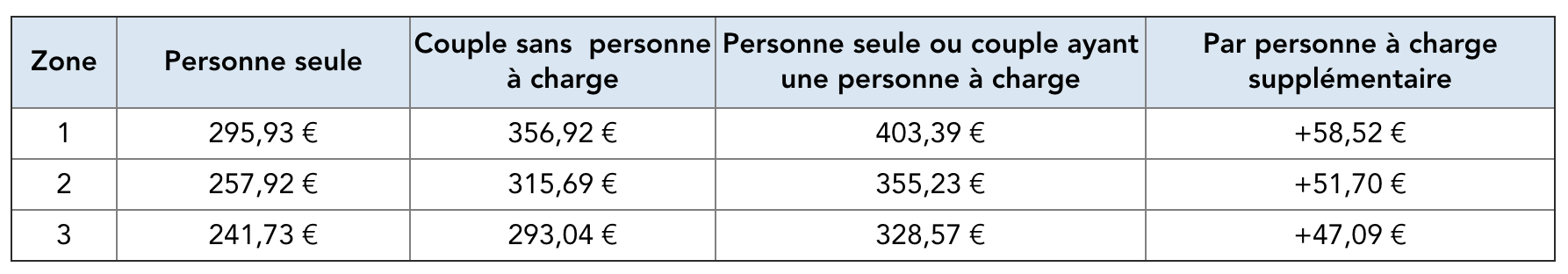 Calcul Apl 2020 Calculez Votre Montant D Apl Mes Allocs Fr