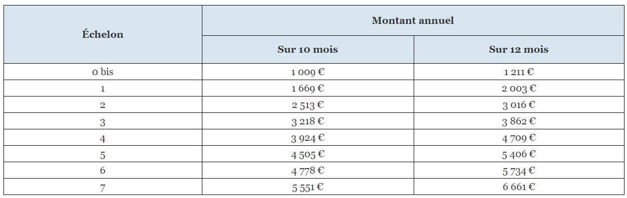 Comment Faire La Demande De Bourse Crous Mes Allocs Fr