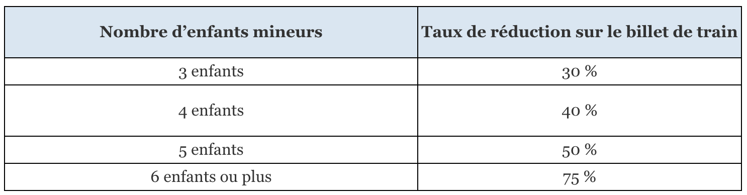 Voici en tableau les taux de réduction sur les billets de train selon le nombre d’enfants à charge