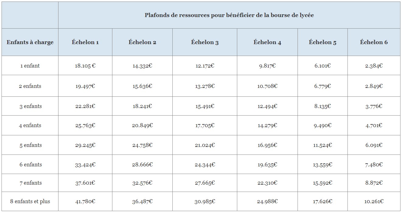 Nombre D échelons Ou De Parts De Bourses