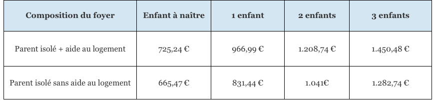 Rsa avec 900 euros de chômage