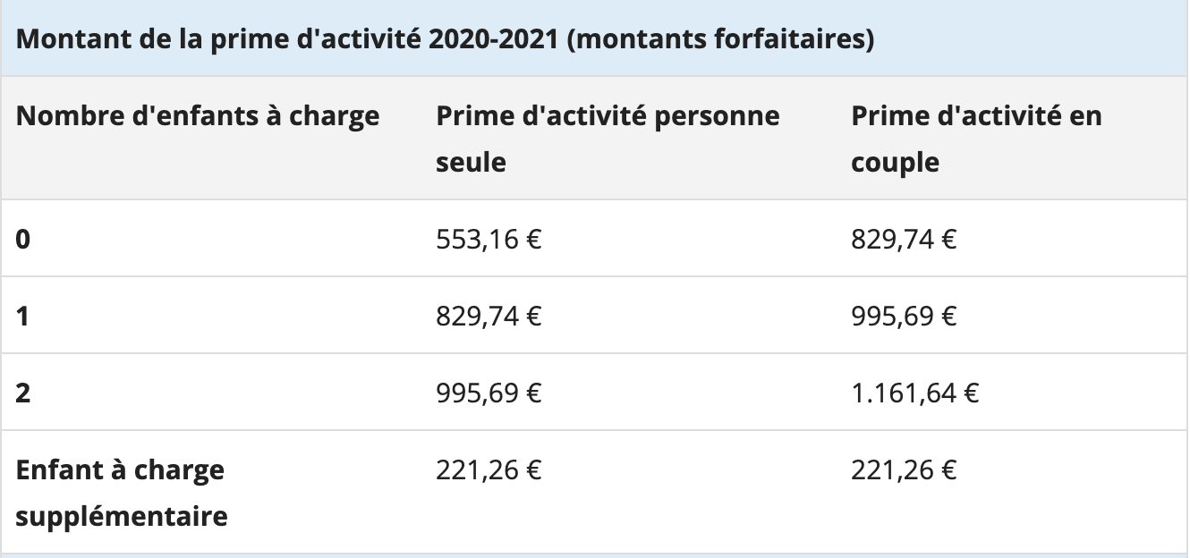 La Prime D Activite Pour Un Mineur Mes Allocs Fr